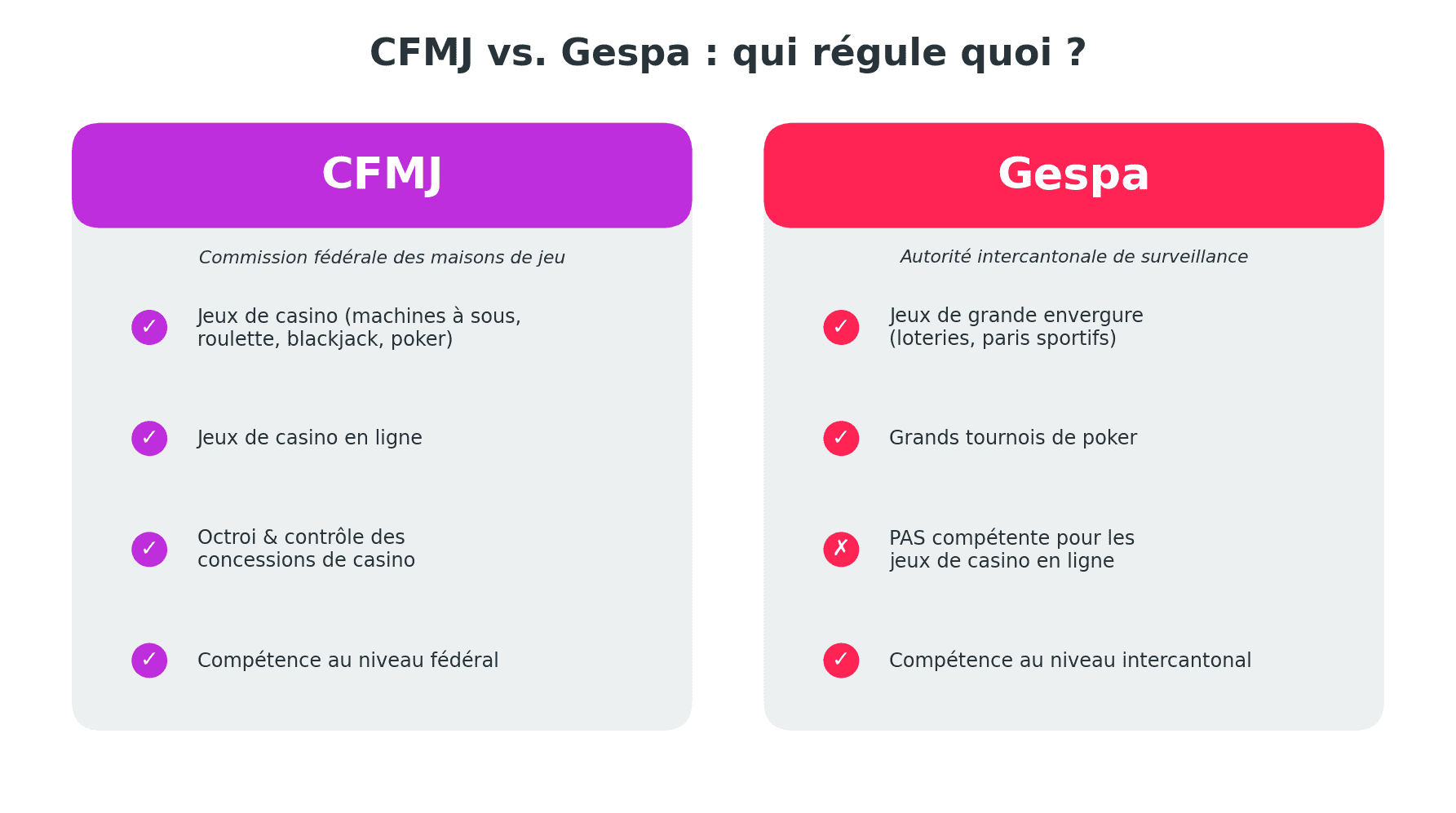 Comparaison des compétences de la CFMJ et de la Gespa dans les jeux d'argent en Suisse